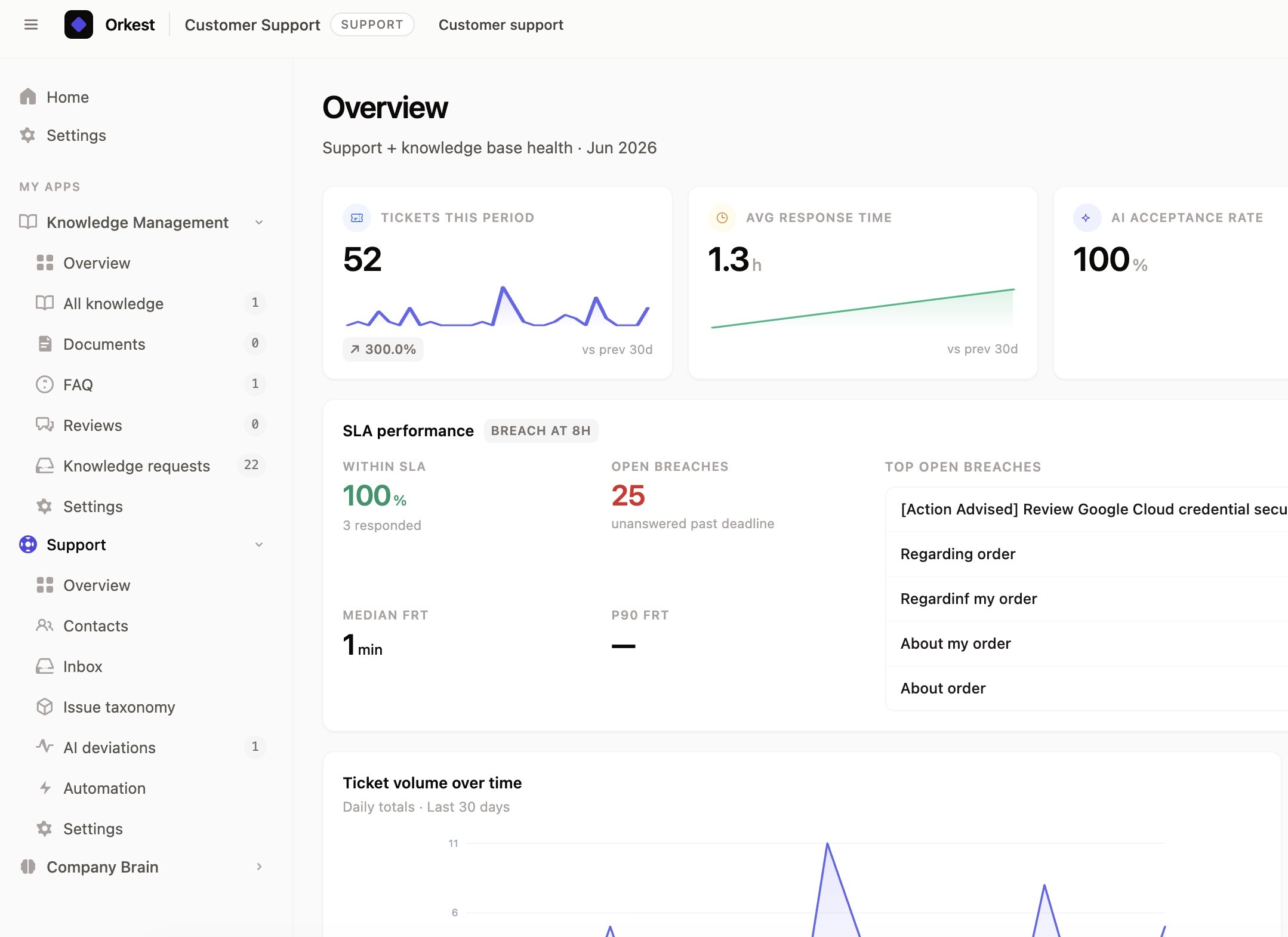 Orkest dashboard